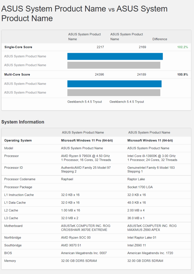 Scores Geekbench AMD Ryzen 9 7950X vs Intel Core i9-13900K (image via Geekbench)