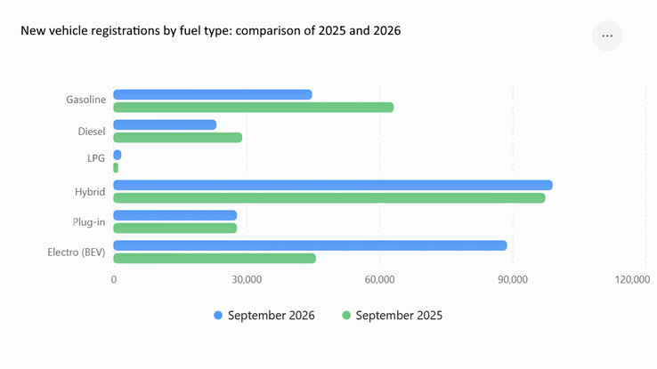 Immatriculations de véhicules neufs par type de carburant : Comparaison entre 2025 et 2026