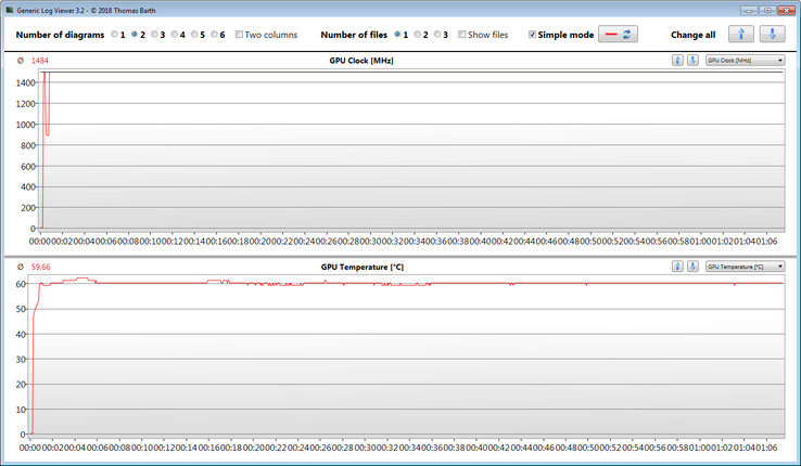 Mesures du GPU pendant le test Witcher 3