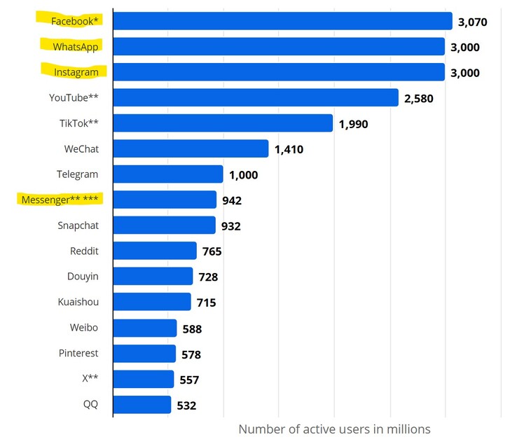 Meta est propriétaire des plateformes Facebook, Instagram, WhatsApp et Messenger.