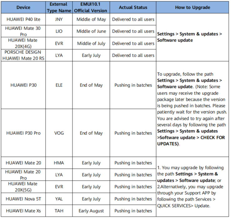 Le plan de mise à niveau EMUI 10.1 pour l'Europe occidentale. (Source de l'image : Huawei)