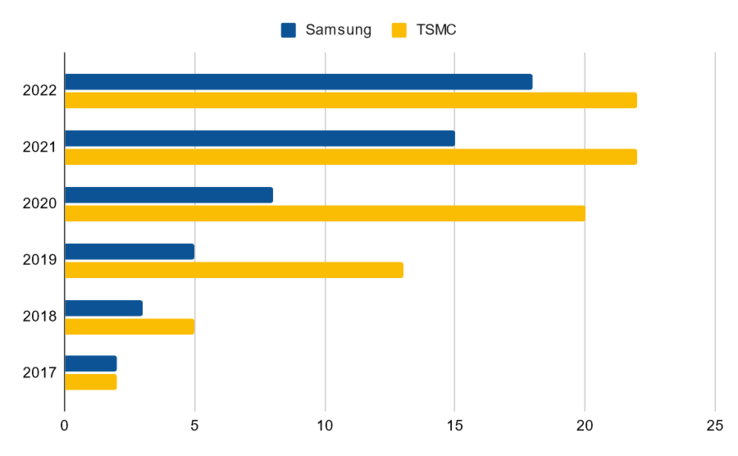 Equipement EUV appartenant à Samsung contre TSMC (Image Source : DigiTimes)