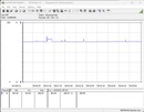 Consommation électrique du système de test (FurMark PT, 100%)