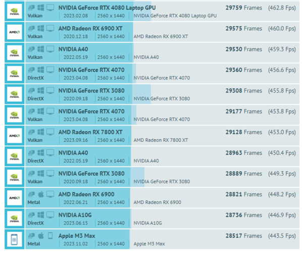 Applem3 Max sur GFXBench (Source : GFXBench)