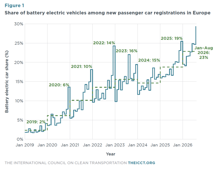 Immatriculations de voitures électriques neuves en Europe d’une année sur l’autre