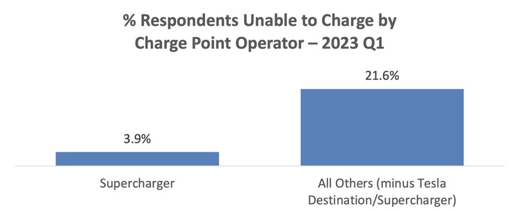 Temps de disponibilité des superchargeurs Tesla par rapport aux autres réseaux