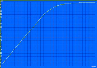Processus de chargement