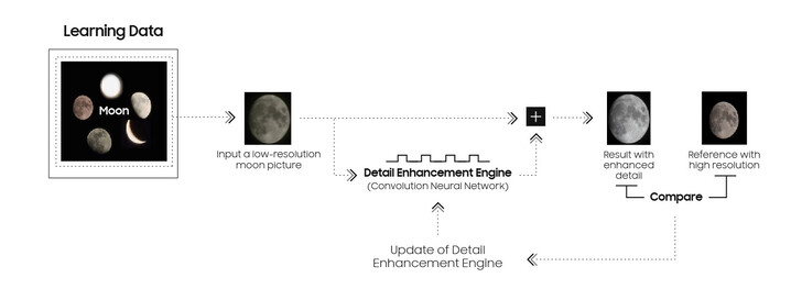 Le pipeline de traitement de l'IA de Samsung pour les clichés lunaires. (Source de l'image : Samsung)