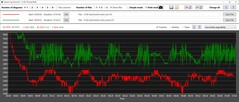 Les fréquences d'horloge du CPU d'Oasis sont significativement plus élevées (vert)