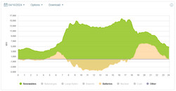 Pendant la journée, l'électricité verte recharge les batteries. (Image : caiso.com)