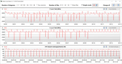 Taux d'horloge du CPU pendant l'exécution de la boucle CB15 (Perfomance).