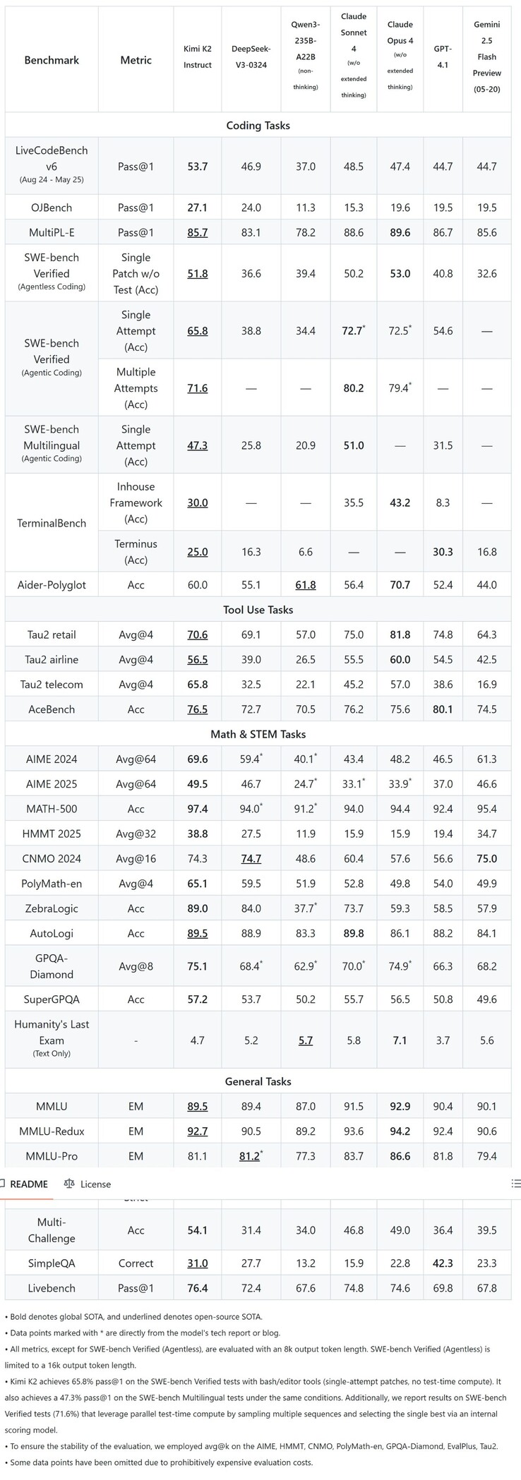 Le Kimi K2 de Moonshot AI bat haut la main les modèles d'IA open-source les plus populaires sur les benchmarks d'IA les plus répandus, mais perd face aux meilleurs modèles d'IA commerciaux sur certains tests. (Source de l'image : Moonshot AI)