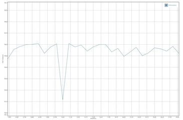 Test de batterie GFXBench Manhattan