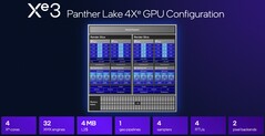 L'Intel 4 Xe3 de milieu de gamme est loin d'être aussi rapide que l'impressionnant Xe3 B390 actuellement livré avec des CPU Panther Lake-H de premier plan