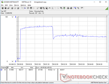 Le stress Prime95+FurMark a commencé à 10 ans. La consommation atteindrait 80 W pendant près de 2 minutes avant de chuter et de se stabiliser à 56 W