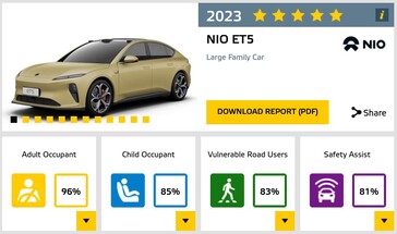 Le plus grand échec de la NIO ET5 lors du test Euro NCAP a été l'absence de dispositifs de sécurité active. (Source de l'image : Euro NCAP)