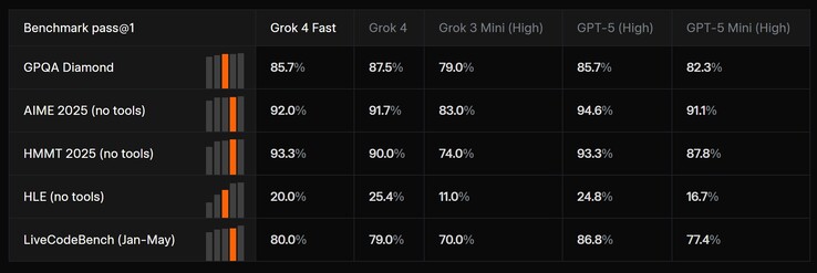 Le Grok 4 Fast AI de xAI, plus léger, affiche de bonnes performances par rapport aux modèles d'IA plus grands et plus performants de xAI. (Source de l'image : xAI)