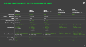 Xbox Series X/S mid-gen refresh - Spécifications. (Source de l'image : Microsoft/FTC)