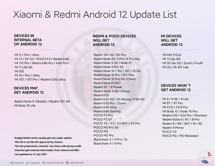 Liste des dernières mises à jour de Xiaomi et Redmi Android 12. (Image source : @Xiaomiui)