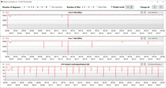 Vitesses d'horloge du CPU pendant la boucle CB15 (mode performance)