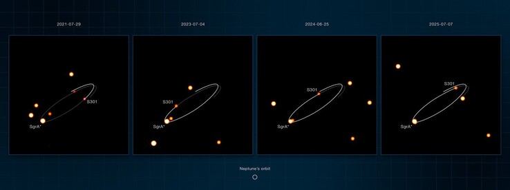 Images prises par l'instrument Gravity montrant S301 en orbite autour de Sagittarius A*.