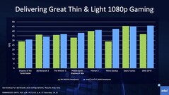 Performance de jeu Intel Xe Max. (Source : Intel)