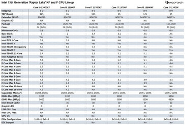 Spécifications des pièces Intel Raptor Lake KF et F. (Image Source : Wccftech)