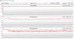 Mesures du GPU lors de nos tests sur The Witcher 3 (mode silencieux)