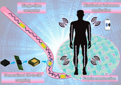 Un ordinateur à fibre unique intégrant des transistors, des diodes, des résistances, des condensateurs et des diodes électroluminescentes dans un fil flexible et lavable (Source de l'image : Nano-Micro Letters) 