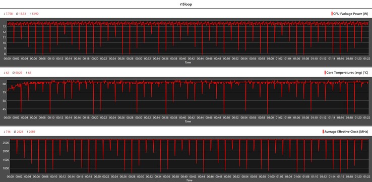 Mesures de l'unité centrale pendant la boucle Cinebench-R15