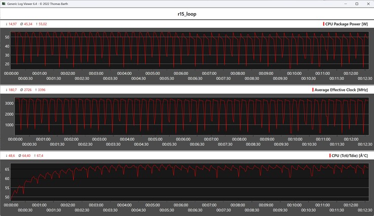 Mesures du processeur pendant la boucle Cinebench R15