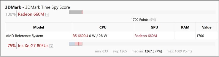 Exemple de performance de la Radeon 660M. (Image source : Notebookcheck)