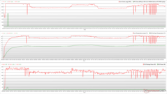 Horloges, températures et variations de puissance du CPU/GPU pendant le stress Prime95