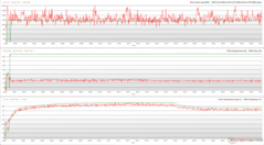 Horloges, températures et variations de puissance du CPU/GPU pendant le stress de The Witcher 3