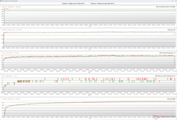 Paramètres du GPU pendant le stress de The Witcher 3 (100% PT ; Vert - BIOS silencieux ; Rouge - BIOS de performance)