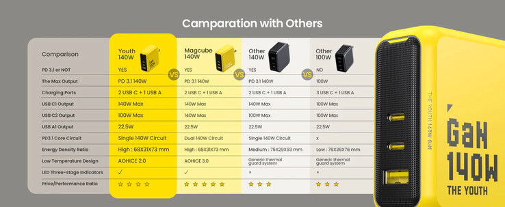 AOHI compare sa nouvelle brique de puissance GaN aux autres briques de sa catégorie 140W. (Source : AOHI)