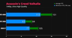 Assassin's Creed Valhalla 1440p. (Image source : iVadim)