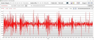 Consommation d'énergie du CPU