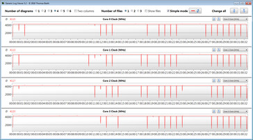 Lenovo Legion 5 17IMH - Fréquence du processeur pendant le test CB15 en boucle (Mode Performances).