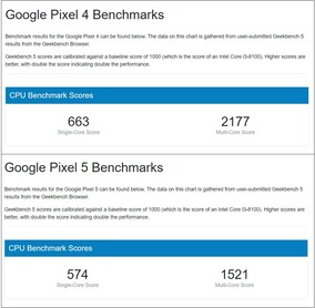 Pixel 4 et Pixel 5. (Image source : Geekbench)