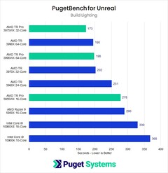 Augmenter la vitesse d'éclairage. (Source d'image : Puget Systems)