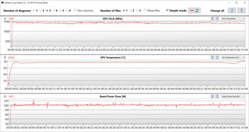 Analyse du GPU pendant le test Witcher 3 (Max, dGPU)