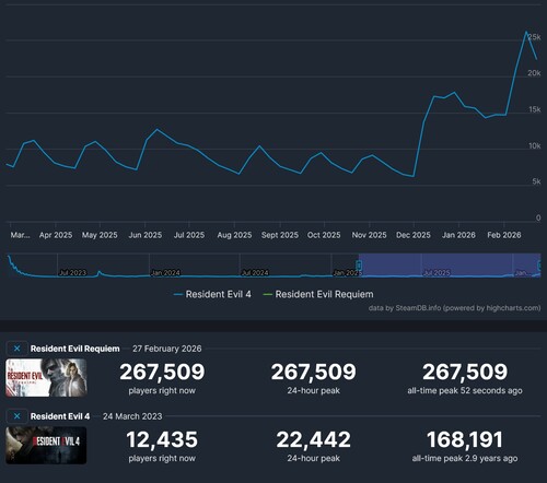 Le nombre de joueurs Steam de Resident Evil 4 et Resident Evil Requiem est indiqué