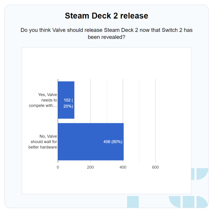 PC Guide Switch 2 Steam Deck 2 résultats du sondage (Source de l'image : capture d'écran, PC Guide)