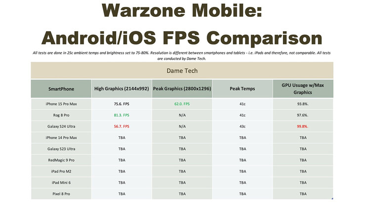 Comparaison de la moyenne des FPS de Warzone Mobile (Image source : Dame Tech)
