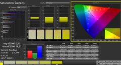 Calman : Saturation des couleurs (calibrée)