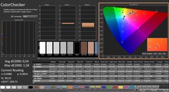 CalMAN : ColorChecker (calibré)