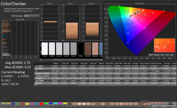 ColorChecker Moyenne dE2000 : 2.79. Max dE2000 : 4,23