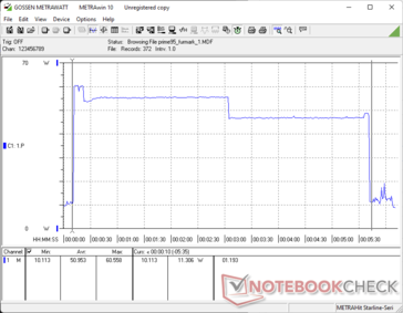 Prime95 et FurMark ont démarré ensemble au bout de 10s. La consommation atteint rapidement un pic à ~60 W avant de chuter à ~55 W et enfin à ~47 W