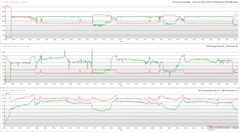 Horloges, températures et variations de puissance du CPU/GPU pendant le stress Prime95 + FurMark